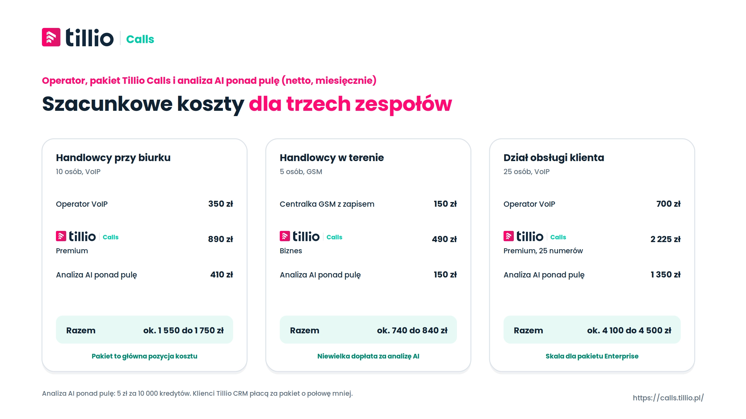 Szacunkowe koszty dla trzech zespołów