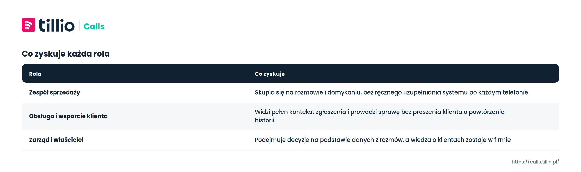 Co zyskuje każda rola