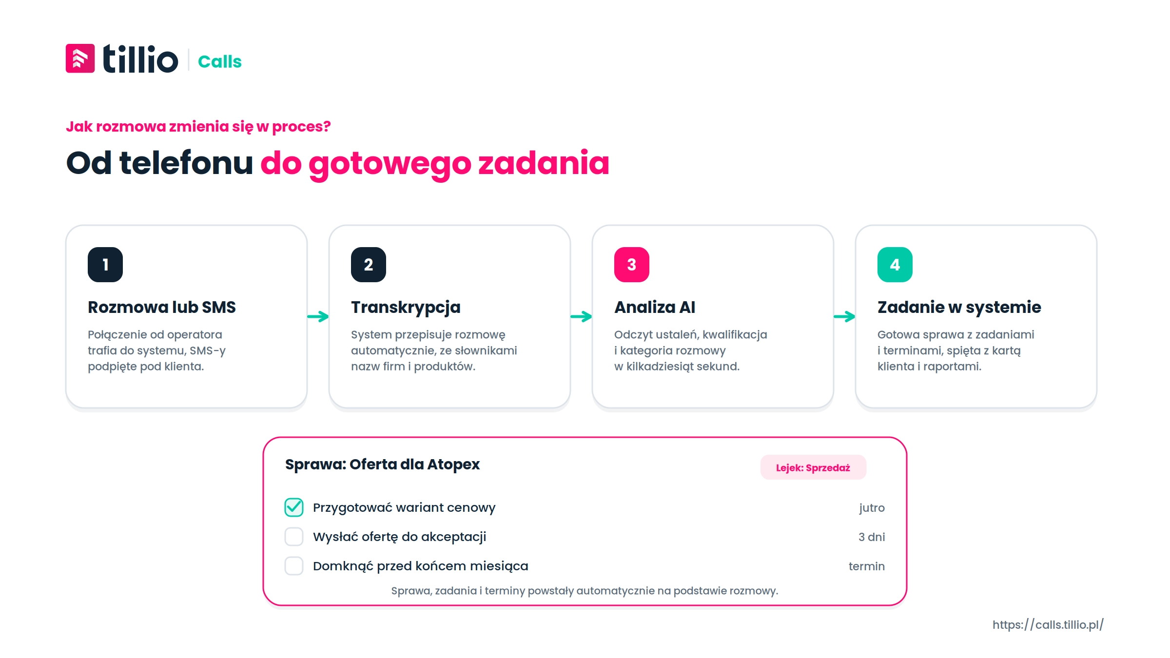 Od telefonu do zadania w CRM