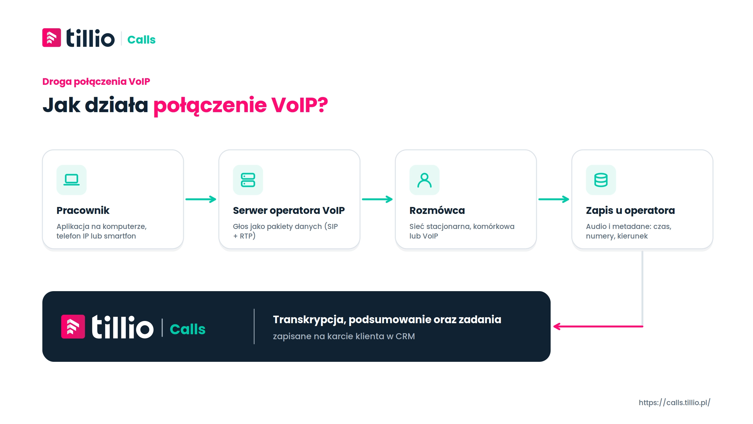 Droga połączenia VoIP