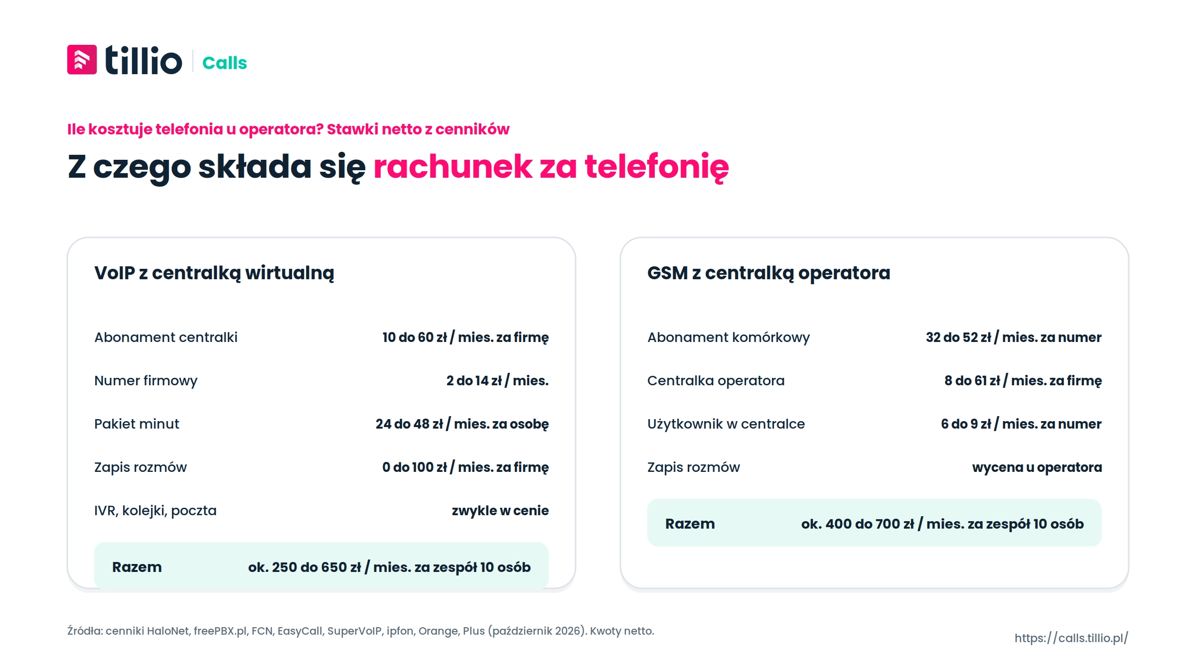 Z czego składa się rachunek za telefonię