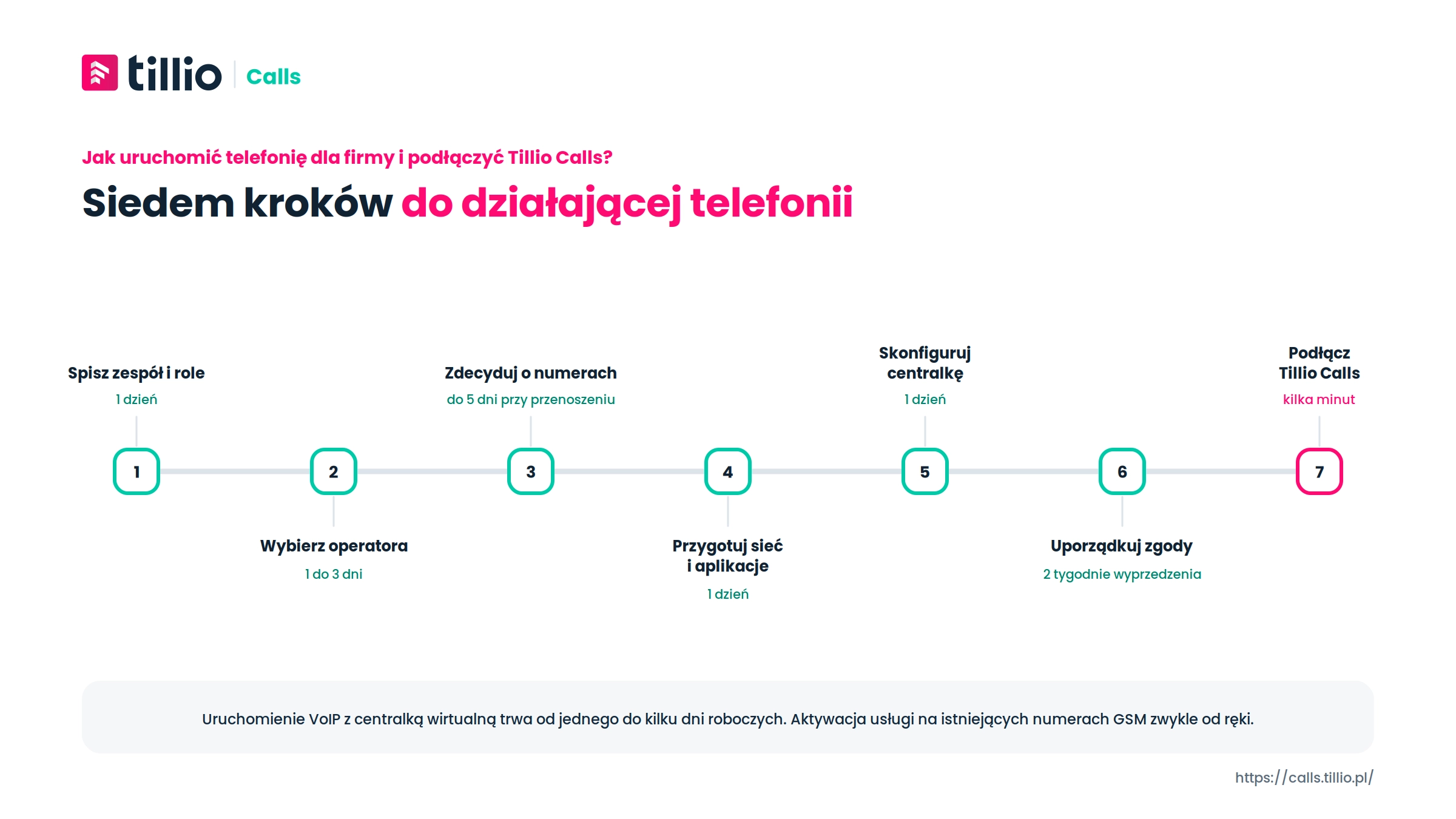 Oś czasu wdrożenia telefonii