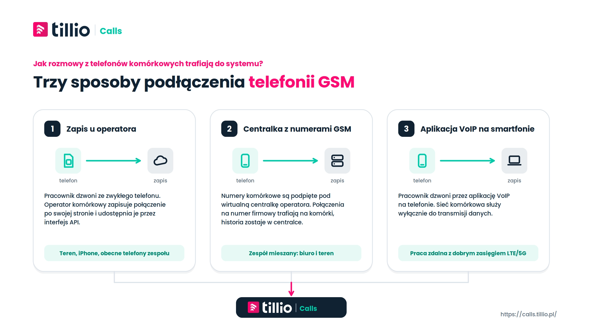 Trzy sposoby podłączenia GSM