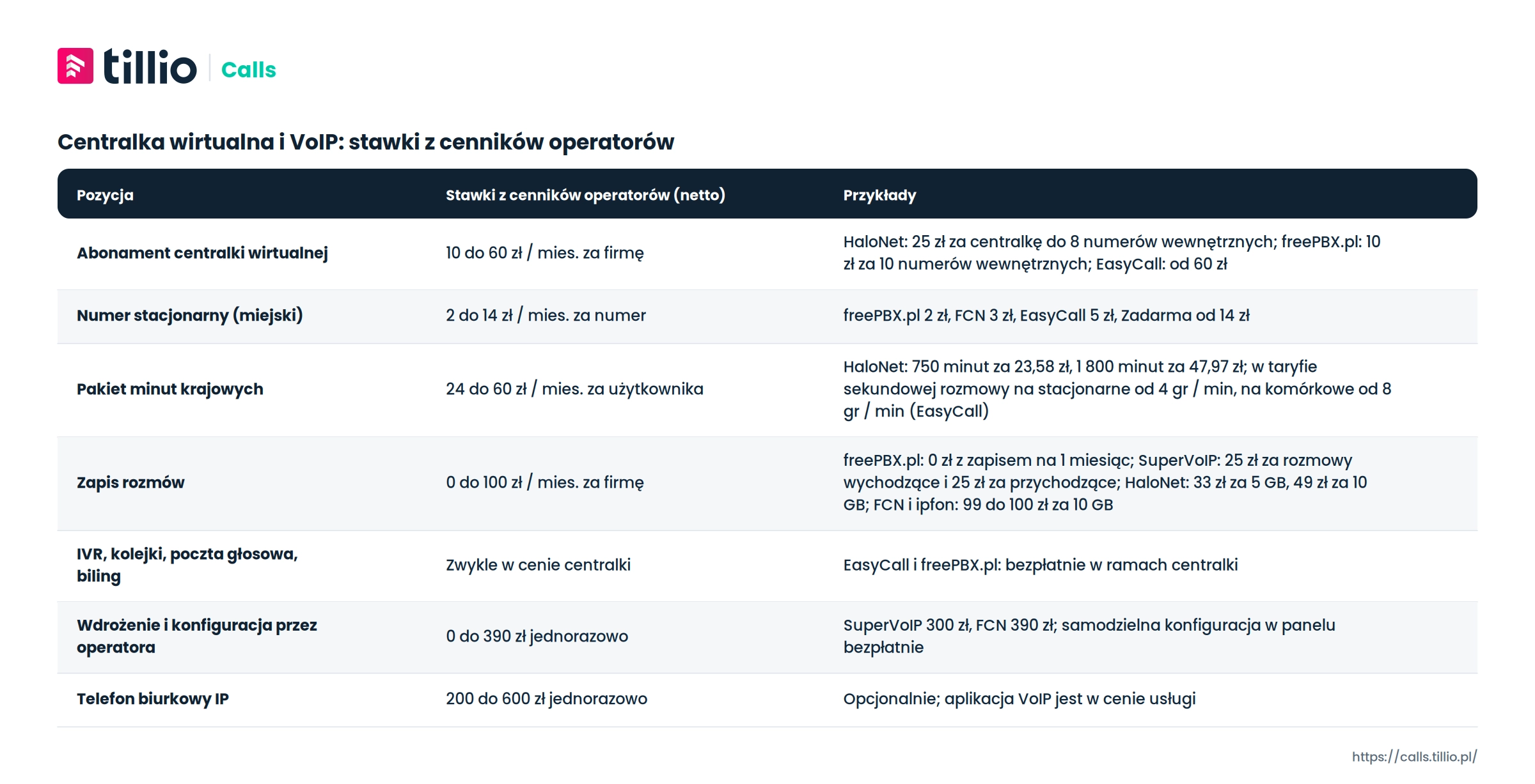Centralka wirtualna i VoIP: stawki z cenników operatorów