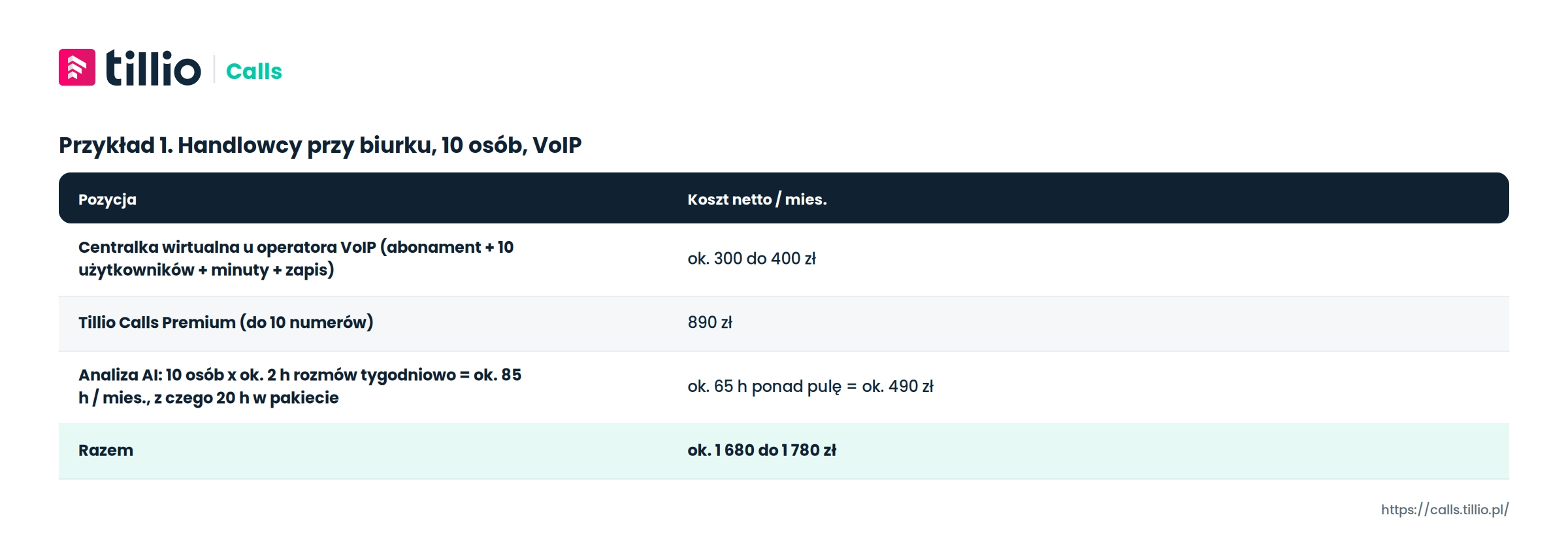 Przykład 1. Handlowcy przy biurku, 10 osób, VoIP