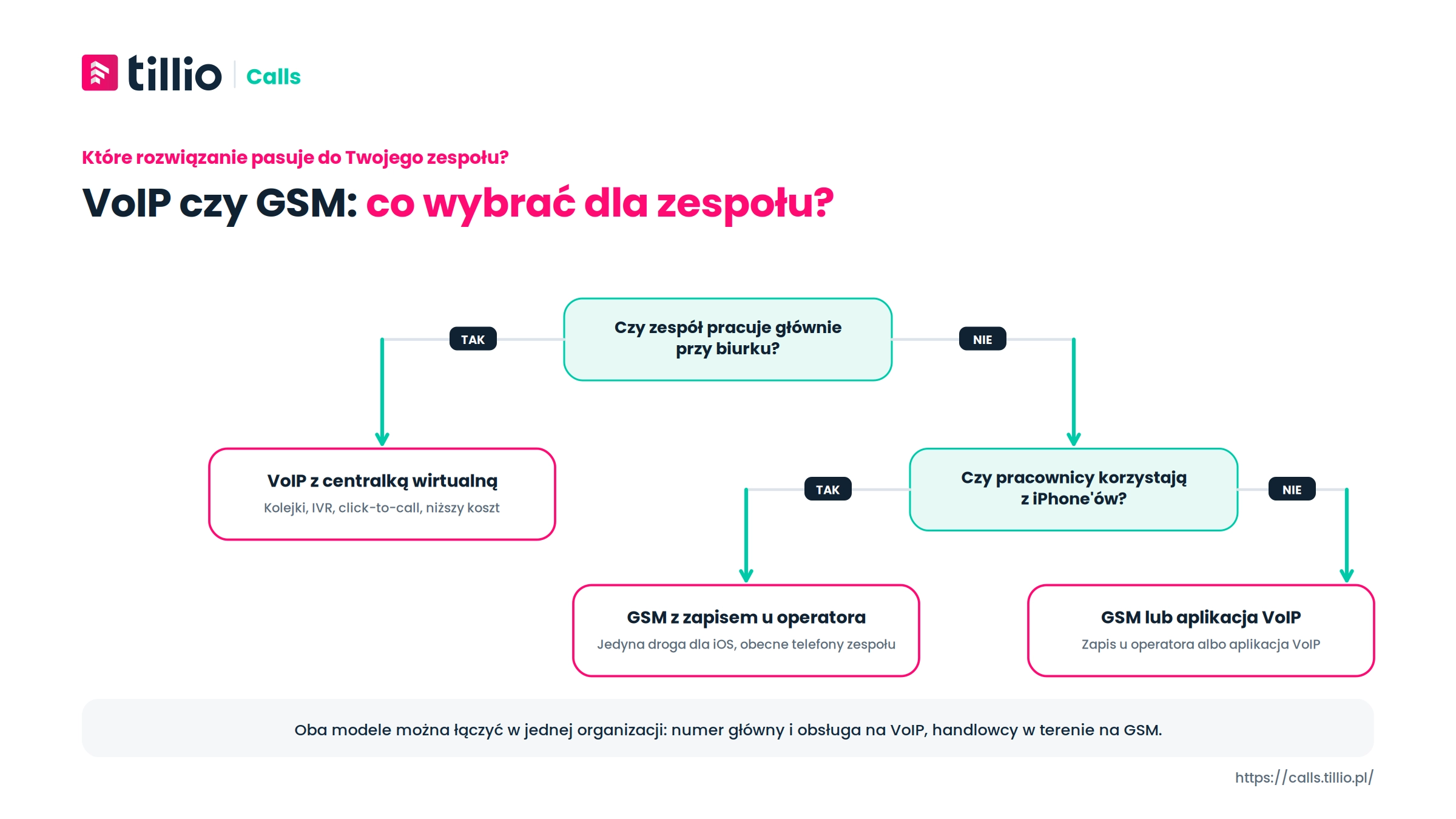 VoIP czy GSM, co wybrać dla zespołu